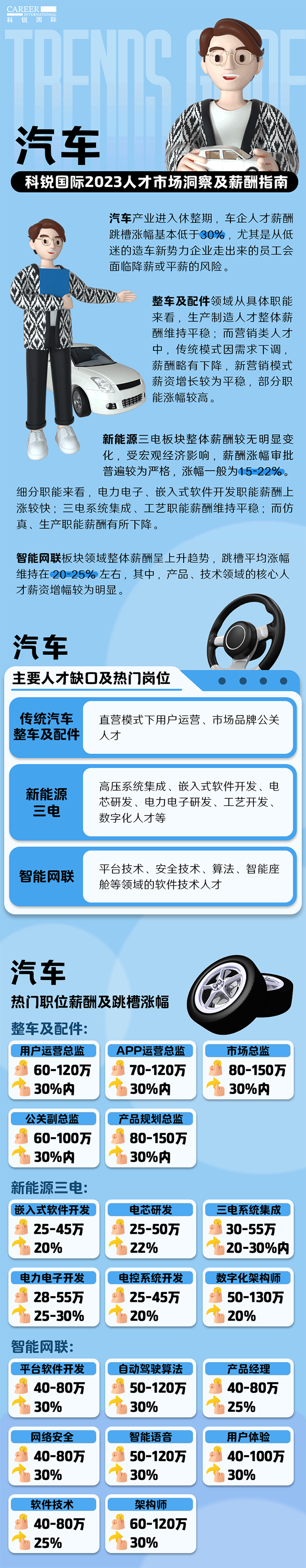 知名猎头公司万象城AWC国际的薪酬报告——《2023人才市场洞察及薪酬指南-汽车篇》