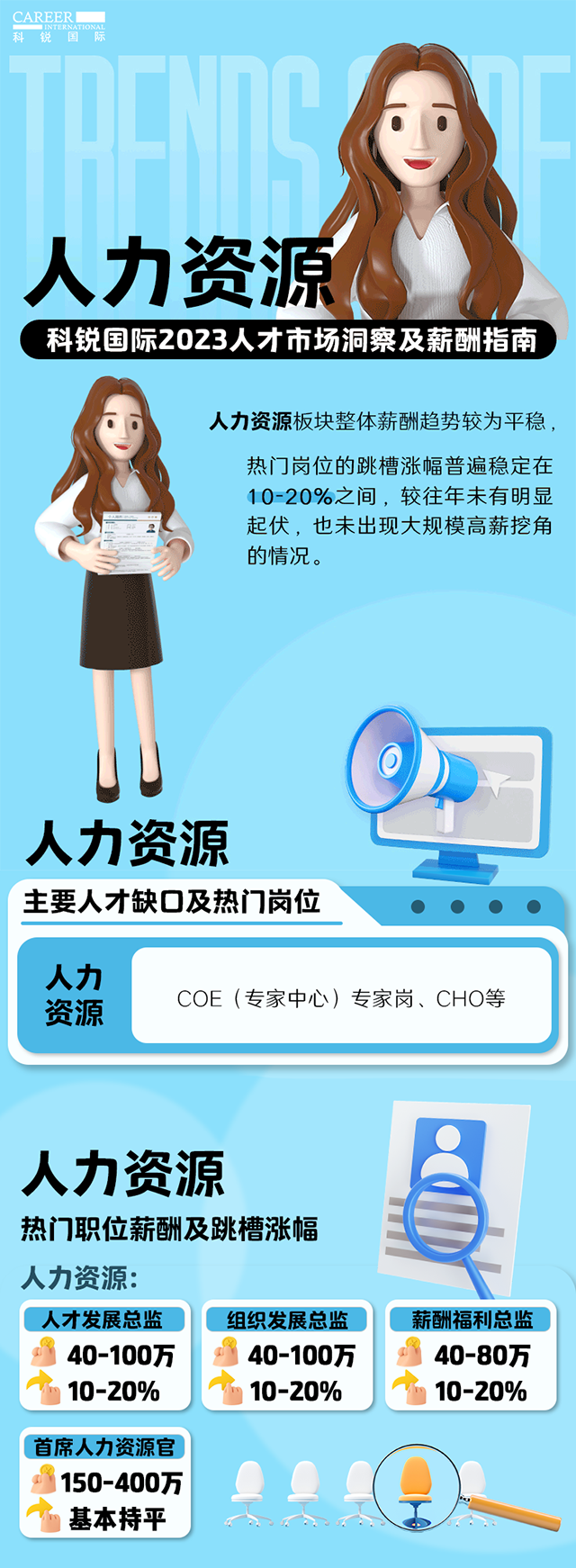 知名猎头公司万象城AWC国际陆续在第11年发布薪酬报告——《2023人才市场洞察及薪酬指南-人力资源篇》