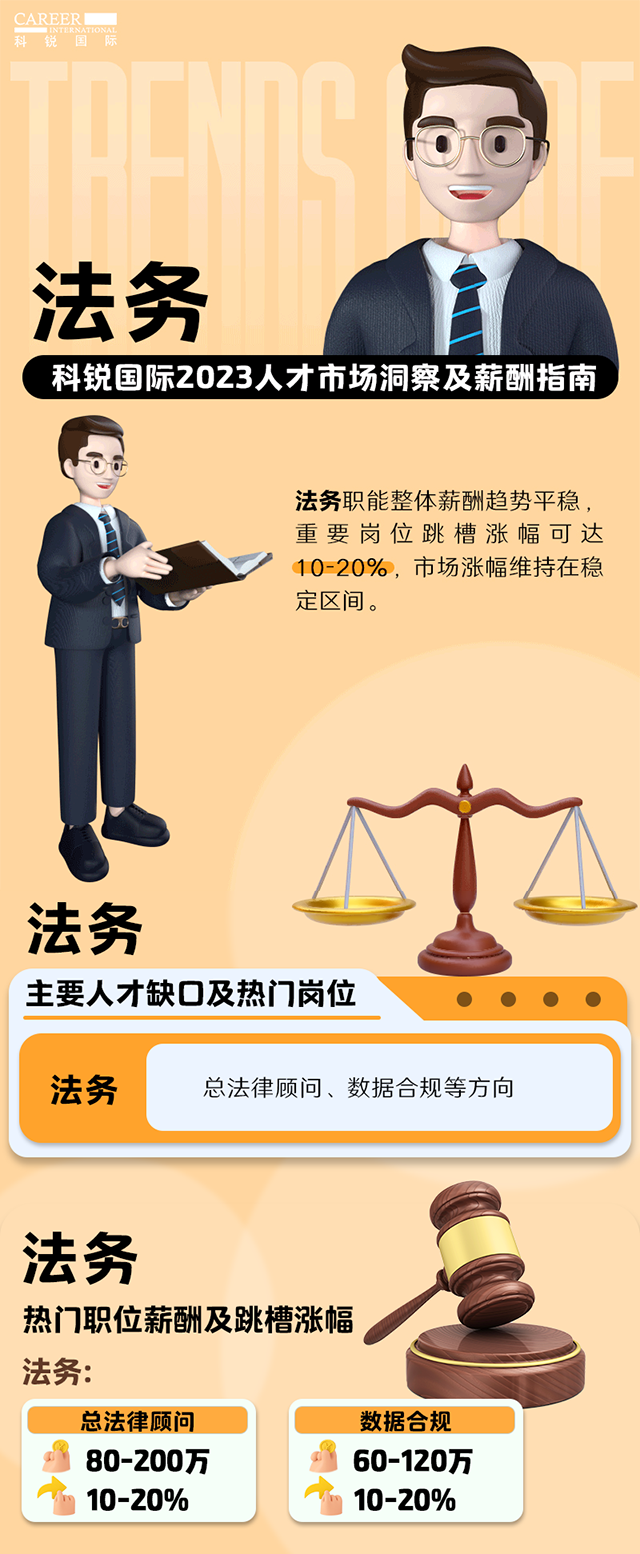 知名猎头公司万象城AWC国际发布的薪酬报告——《2023人才市场洞察及薪酬指南-法务篇》