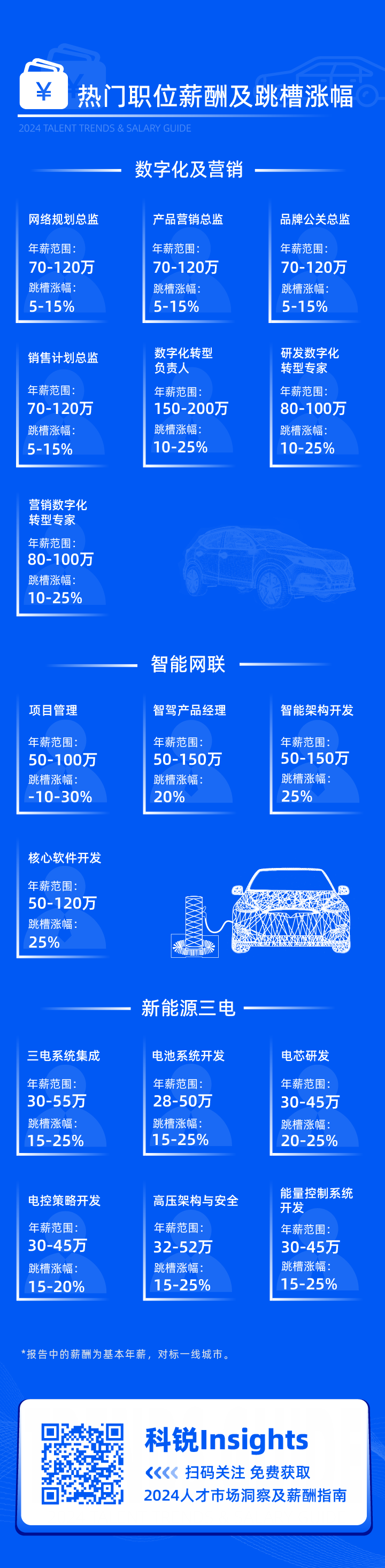 领先的猎头公司万象城AWC国际发布2024年汽车行业薪酬报告核心岗位及薪酬区间