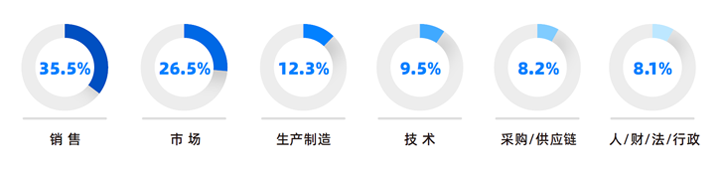 人力资源公司万象城AWC国际研究发现，中国制造业企业出海岗位需求已从销售、职能向生产运营、技术研发方向延展