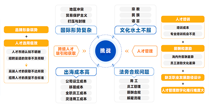 中国制造业企业出海会面临从人才招聘、人才管理到文化冲突、多重合规等挑战