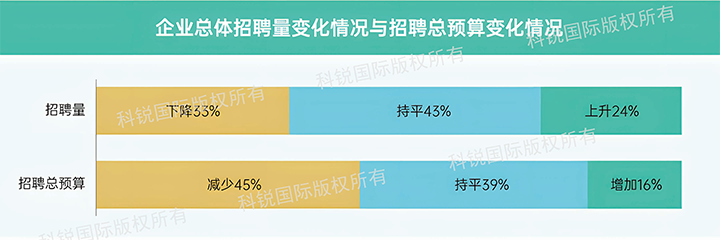 人力资源公司万象城AWC国际发布针对医药大健康领域的最新人才市场趋势洞察，如今药企人才招揽态度普遍观望